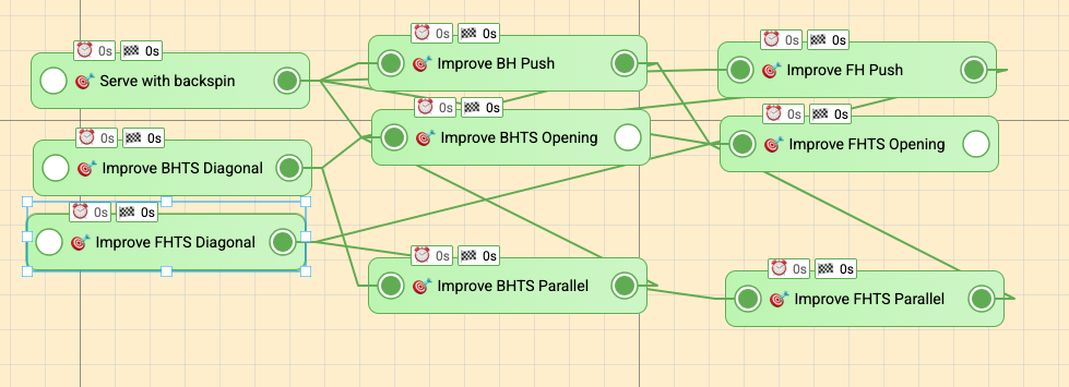 The collection of goals but those that are not depending are moved to the left