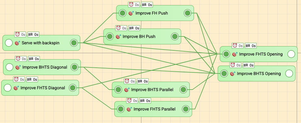 The collection of goals where those that only have dependencies are to the right