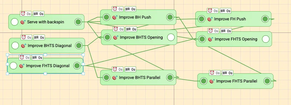 The collection of goals but those that are not depending are moved to the left