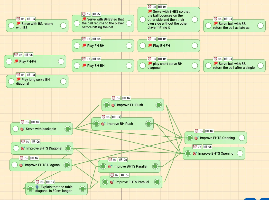 The collection of goals and exercises